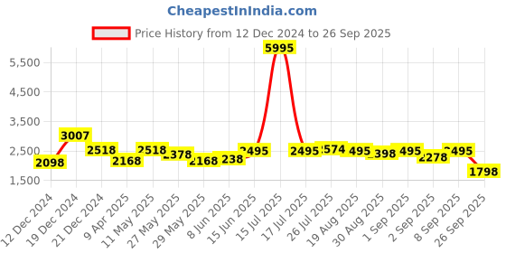 myntra.com Kaftanize Women Cotton Self Design A-Line Dress kaftanize Price History Graph from 12 Dec 2024 to 26 Sep 2025