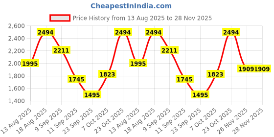 myntra.com Kaftanize Women Cream And Black Abstract Geometric Printed Kurta Pant Set in Russian Silk kaftanize Price History Graph from 13 Aug 2025 to 26 Nov 2025