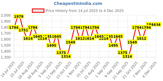 myntra.com Kaftanize Women Cream Yellow Bold Allover Flower Printed Kurta Set kaftanize Price History Graph from 14 Jul 2025 to 4 Dec 2025