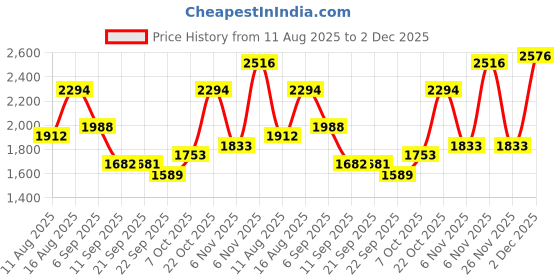 myntra.com Kaftanize Women Embroidered Kurta with Palazzos kaftanize Price History Graph from 11 Aug 2025 to 2 Dec 2025