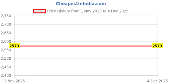 myntra.com Kaftanize Women Embroidered Tunic With Trouser Co-Ords kaftanize Price History Graph from 1 Nov 2025 to 4 Dec 2025