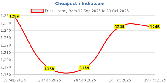 myntra.com Kaftanize Women Ethnic Motifs Embroidered Regular Kurta with Trousers & With Dupatta kaftanize Price History Graph from 19 Sep 2025 to 19 Oct 2025