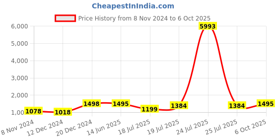 myntra.com Kaftanize Women Ethnic Motifs Printed  Kurta with Trousers & With Dupatta kaftanize Price History Graph from 8 Nov 2024 to 6 Oct 2025