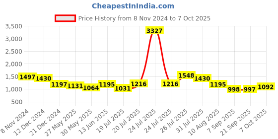 myntra.com Kaftanize Women Ethnic Motifs Printed Kurti with Trousers kaftanize Price History Graph from 8 Nov 2024 to 4 Oct 2025
