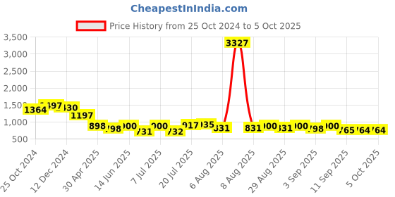 myntra.com Kaftanize Women Ethnic Motifs Printed Regular Kurta with Trousers kaftanize Price History Graph from 25 Oct 2024 to 4 Oct 2025