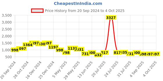 myntra.com Kaftanize Women Ethnic Motifs Printed Regular Pure Cotton Kurti with Pyjamas kaftanize Price History Graph from 20 Sep 2024 to 4 Oct 2025