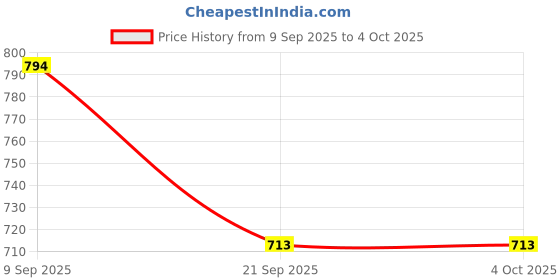 myntra.com Kaftanize Women Ethnic Motifs Printed Tie Up Neck Tunics kaftanize Price History Graph from 9 Sep 2025 to 4 Oct 2025