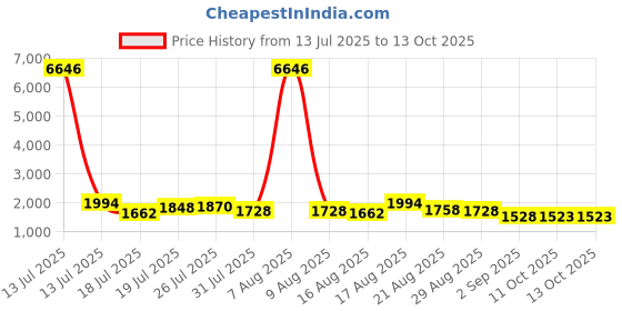 myntra.com Kaftanize Women Floral Printed Beads and Stones A-Line Kurta with Trouser kaftanize Price History Graph from 13 Jul 2025 to 11 Oct 2025