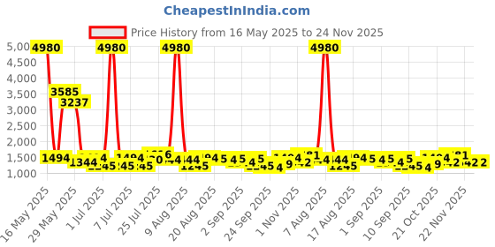 myntra.com Kaftanize Women Floral Printed Kurta with Palazzo kaftanize Price History Graph from 16 May 2025 to 23 Nov 2025