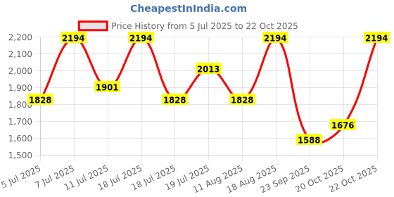 myntra.com Kaftanize Women Floral Printed Kurta with Palazzo kaftanize Price History Graph from 5 Jul 2025 to 22 Oct 2025