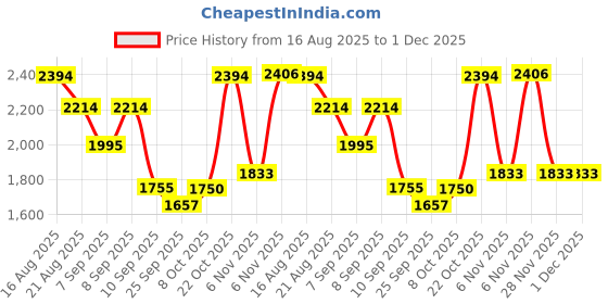 myntra.com Kaftanize Women Floral Printed Kurta with Palazzo kaftanize Price History Graph from 16 Aug 2025 to 30 Nov 2025