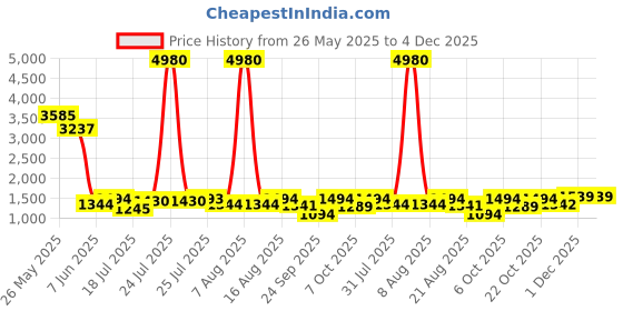 myntra.com Kaftanize Women Floral Printed Kurta with Trousers kaftanize Price History Graph from 26 May 2025 to 4 Dec 2025