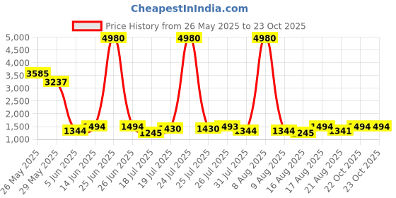 myntra.com Kaftanize Women Floral Printed Kurta with Trousers kaftanize Price History Graph from 26 May 2025 to 23 Oct 2025