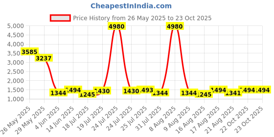 myntra.com Kaftanize Women Floral Printed Kurta with Trousers kaftanize Price History Graph from 26 May 2025 to 22 Oct 2025