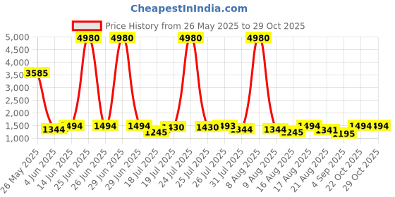 myntra.com Kaftanize Women Floral Printed Kurta with Trousers kaftanize Price History Graph from 26 May 2025 to 28 Oct 2025