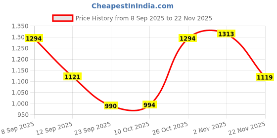 myntra.com Kaftanize Women Floral Printed Kurta with Trousers kaftanize Price History Graph from 8 Sep 2025 to 22 Nov 2025