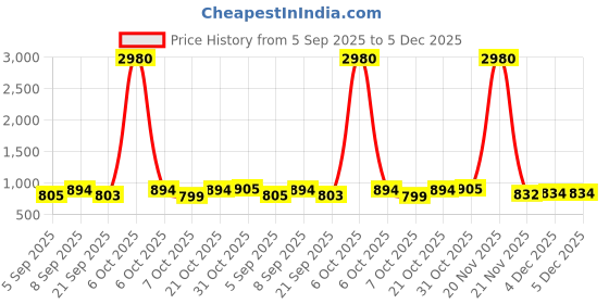 myntra.com Kaftanize Women Floral Printed Kurti kaftanize Price History Graph from 5 Sep 2025 to 5 Dec 2025