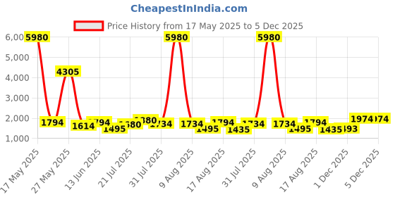 myntra.com Kaftanize Women Floral Printed Regular A-Line Kurta with Palazzos kaftanize Price History Graph from 17 May 2025 to 5 Dec 2025