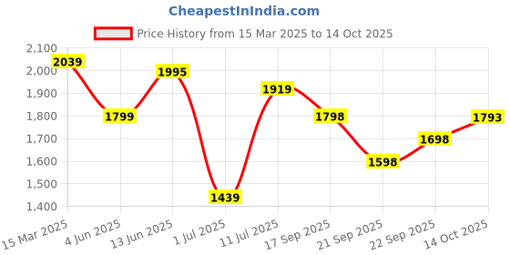 myntra.com Kaftanize Women Floral Printed Regular Kurta with Palazzos kaftanize Price History Graph from 15 Mar 2025 to 14 Oct 2025