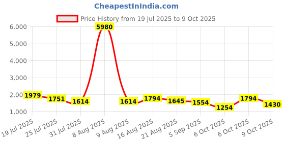 myntra.com Kaftanize Women Floral Printed Regular Kurta with Trousers kaftanize Price History Graph from 19 Jul 2025 to 9 Oct 2025