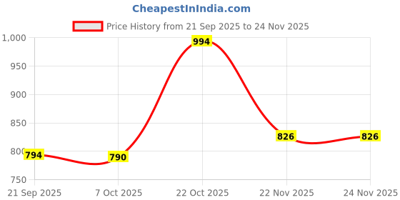 myntra.com Kaftanize Women Floral Printed Tunic & Trouser kaftanize Price History Graph from 21 Sep 2025 to 23 Nov 2025
