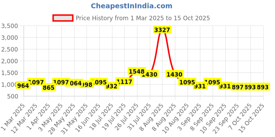 myntra.com Kaftanize Women Floral Printed Tunic with Trouser kaftanize Price History Graph from 1 Mar 2025 to 15 Oct 2025