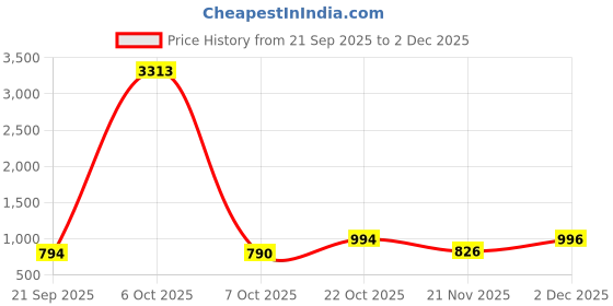 myntra.com Kaftanize Women Geometric Printed Shirt With Trouser kaftanize Price History Graph from 21 Sep 2025 to 2 Dec 2025