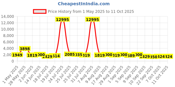 myntra.com Kaftanize Women Green Leaf Patch With Sequence Work Co-Ords kaftanize Price History Graph from 1 May 2025 to 11 Oct 2025