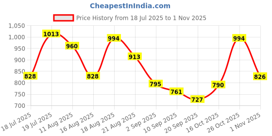 myntra.com Kaftanize Women Intricate White Thread Placement Floral Embroidered Ethnic Kurta kaftanize Price History Graph from 18 Jul 2025 to 1 Nov 2025