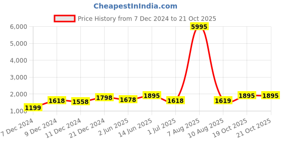 myntra.com Kaftanize Women Maroon Co-Ords kaftanize Price History Graph from 7 Dec 2024 to 21 Oct 2025