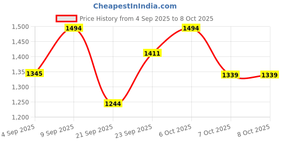 myntra.com Kaftanize Women Multi Color Short Kurti With Multi Color Print kaftanize Price History Graph from 4 Sep 2025 to 7 Oct 2025