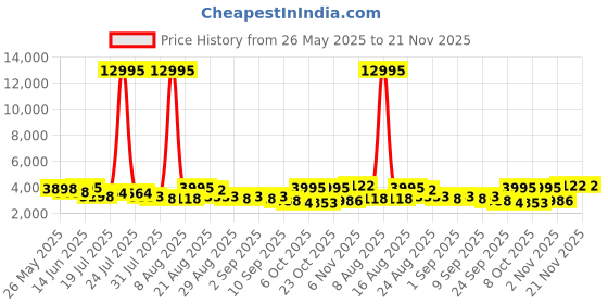 myntra.com Kaftanize Women Navy Blue Leaf Patch With Sequence Work Co-Ords kaftanize Price History Graph from 26 May 2025 to 21 Nov 2025
