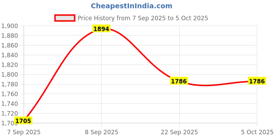 myntra.com Kaftanize Women Printed Top & Trouser kaftanize Price History Graph from 7 Sep 2025 to 4 Oct 2025
