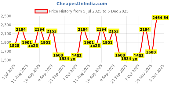 myntra.com Kaftanize Women Striped Kurta with Palazzo kaftanize Price History Graph from 5 Jul 2025 to 5 Dec 2025