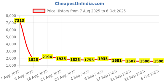 myntra.com Kaftanize Women Warli Print Regular Kurta with Trousers kaftanize Price History Graph from 7 Aug 2025 to 4 Oct 2025
