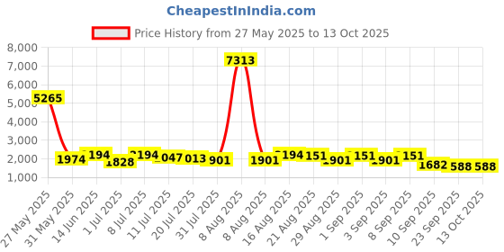 myntra.com Kaftanize Yellow Embroidered Co-Ord Set In Roman Fabric kaftanize Price History Graph from 27 May 2025 to 13 Oct 2025