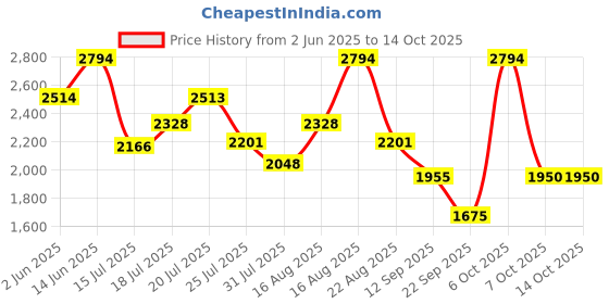 myntra.com Kaftanize Zigzag Stripe Shirt With Trousers Co-Ords kaftanize Price History Graph from 2 Jun 2025 to 13 Oct 2025