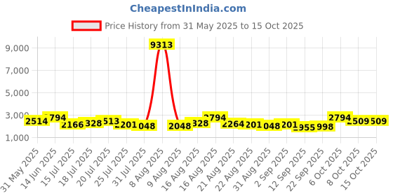 myntra.com Kaftanize Zigzag Stripe Shirt With Trousers Co-Ords kaftanize Price History Graph from 31 May 2025 to 14 Oct 2025