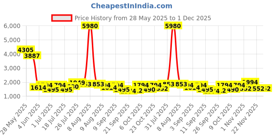 myntra.com Kaftanize Zip-Front Pure Cotton Co-Ords kaftanize Price History Graph from 28 May 2025 to 30 Nov 2025
