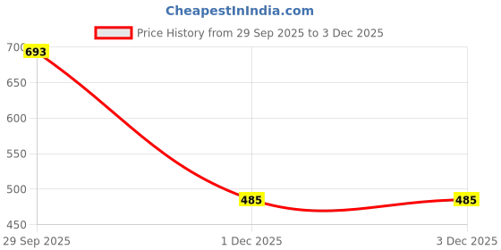 myntra.com Kahara Floral Printed V-Neck Tunic With Trousers kahara Price History Graph from 29 Sep 2025 to 3 Dec 2025