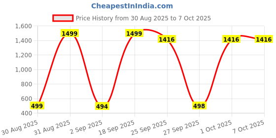myntra.com Kahara Printed Collared Neck Three Fourth Sleeve Tunic With Trouser Co-Ords kahara Price History Graph from 30 Aug 2025 to 7 Oct 2025