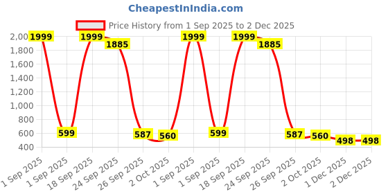 myntra.com Kahara Women Printed V-Neck Tunic and Palazzos Co-Ords kahara Price History Graph from 1 Sep 2025 to 2 Dec 2025