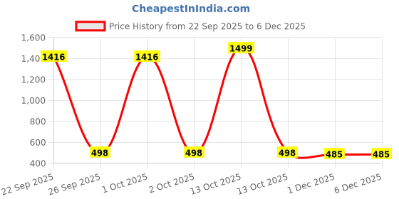 myntra.com Kahara Women Shirt Collar Tunic With Trousers Co-Ords Set kahara Price History Graph from 22 Sep 2025 to 6 Dec 2025