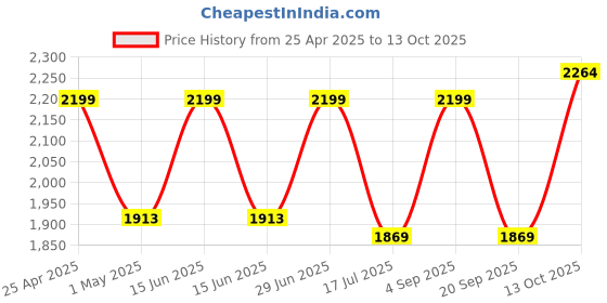 myntra.com KAHVA Printed Pure Cotton Tunic With Trouser Co-Ords kahva Price History Graph from 25 Apr 2025 to 13 Oct 2025