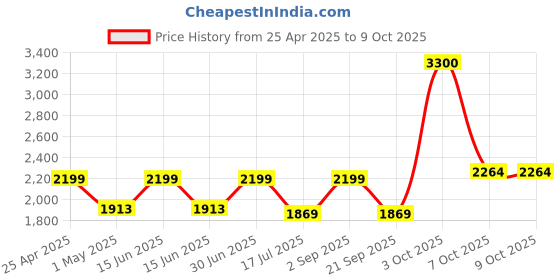 myntra.com KAHVA Printed Pure Cotton Tunic With Trousers Co-Ords kahva Price History Graph from 25 Apr 2025 to 7 Oct 2025