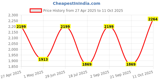 myntra.com KAHVA Printed Pure Cotton Tunic With Trousers Co-Ords kahva Price History Graph from 27 Apr 2025 to 11 Oct 2025