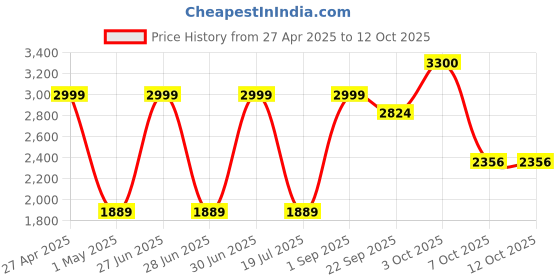 myntra.com KAHVA Pure Cotton Printed Top With Trousers Co-Ords kahva Price History Graph from 27 Apr 2025 to 10 Oct 2025