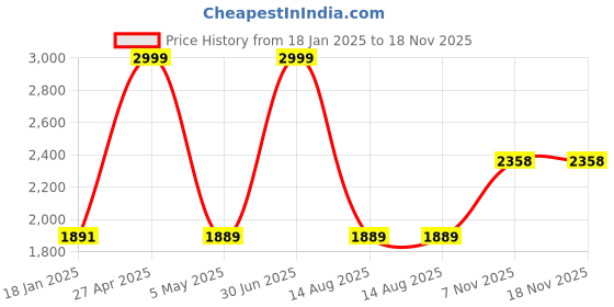 myntra.com KAHVA Women Printed Lapel Collar Night Suit kahva Price History Graph from 18 Jan 2025 to 17 Nov 2025