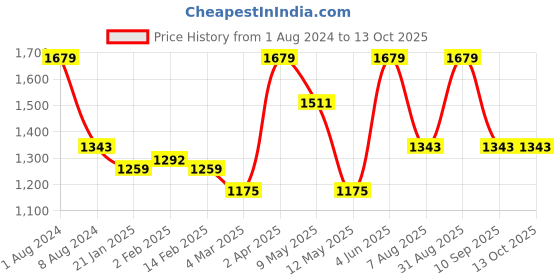 myntra.com KAI 2 in 1 Doucchi Mo Eye Makeup Brush kai Price History Graph from 1 Aug 2024 to 13 Oct 2025