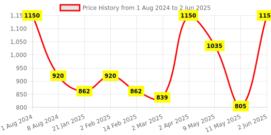 myntra.com KAI Callus Ceramic File kai Price History Graph from 1 Aug 2024 to 2 Jun 2025